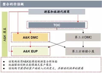 三次海外收購(gòu) 為何這家上市公司偏愛(ài)虧損旅游企業(yè)？